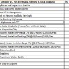 How Much Did I Spend in Penang, Genting and Kota Kinabalu